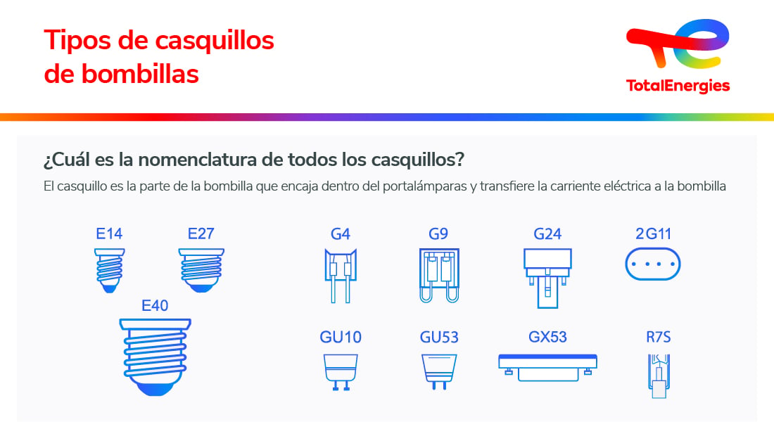 Casquillos de bombillas: tipos y nomenclatura