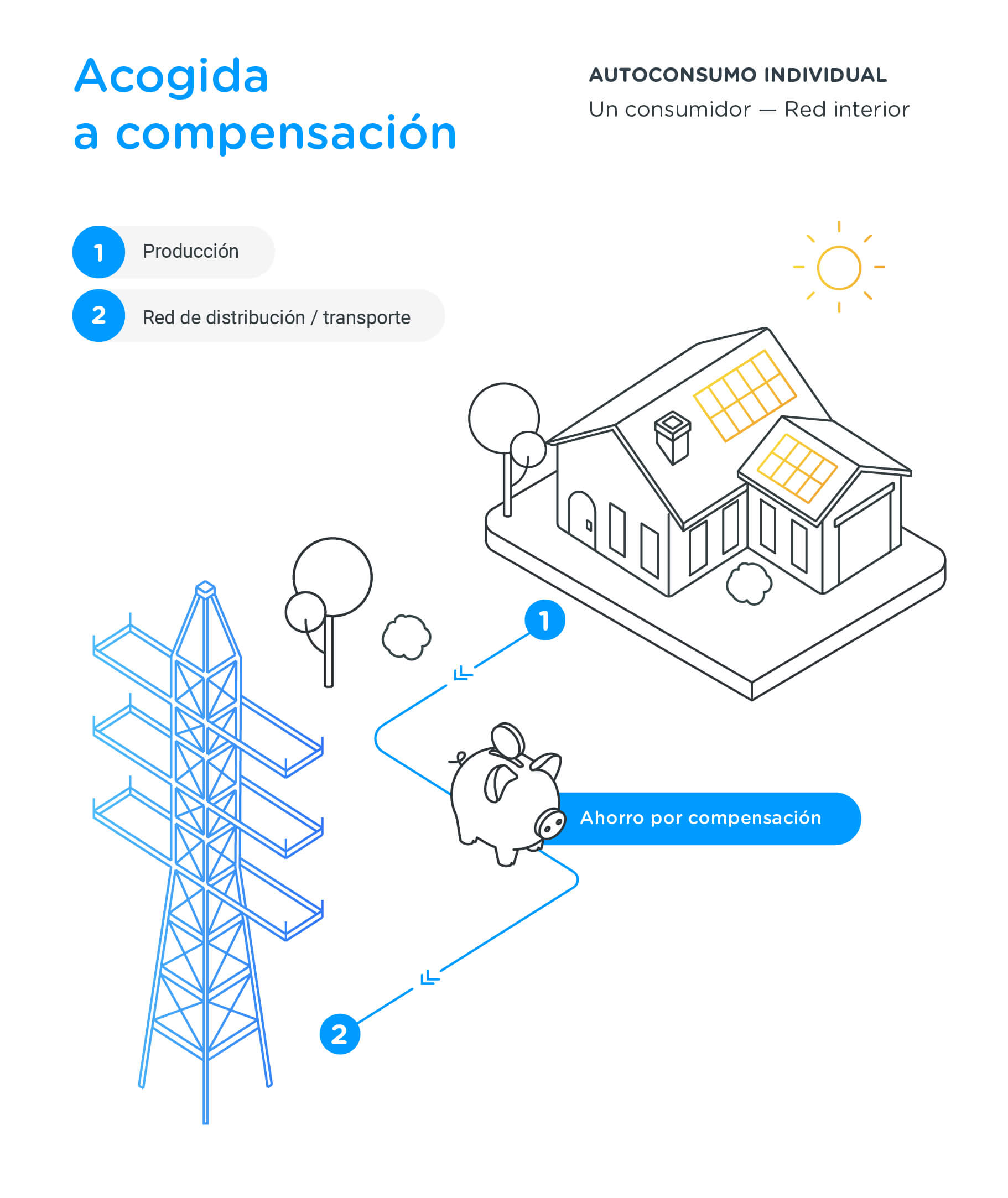 Infografia de acogida a compensación