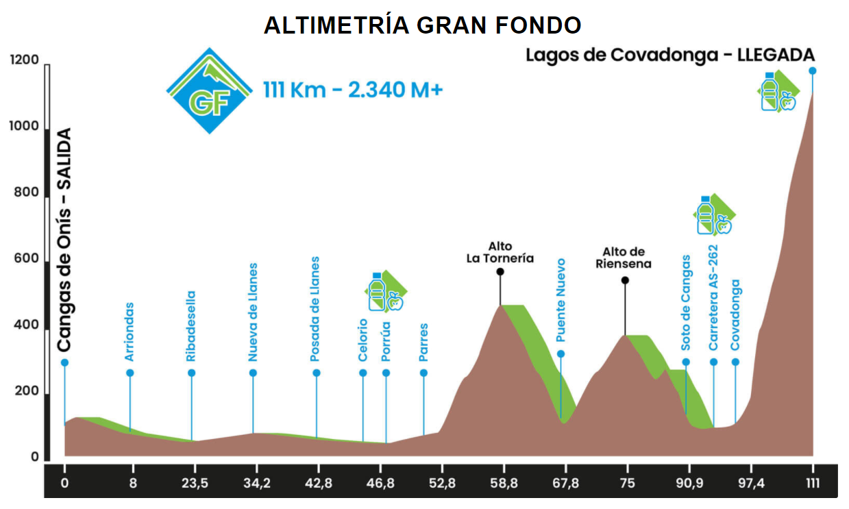 Altimetría Gran Fondo