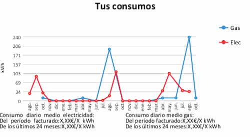 evolución consumo de luz