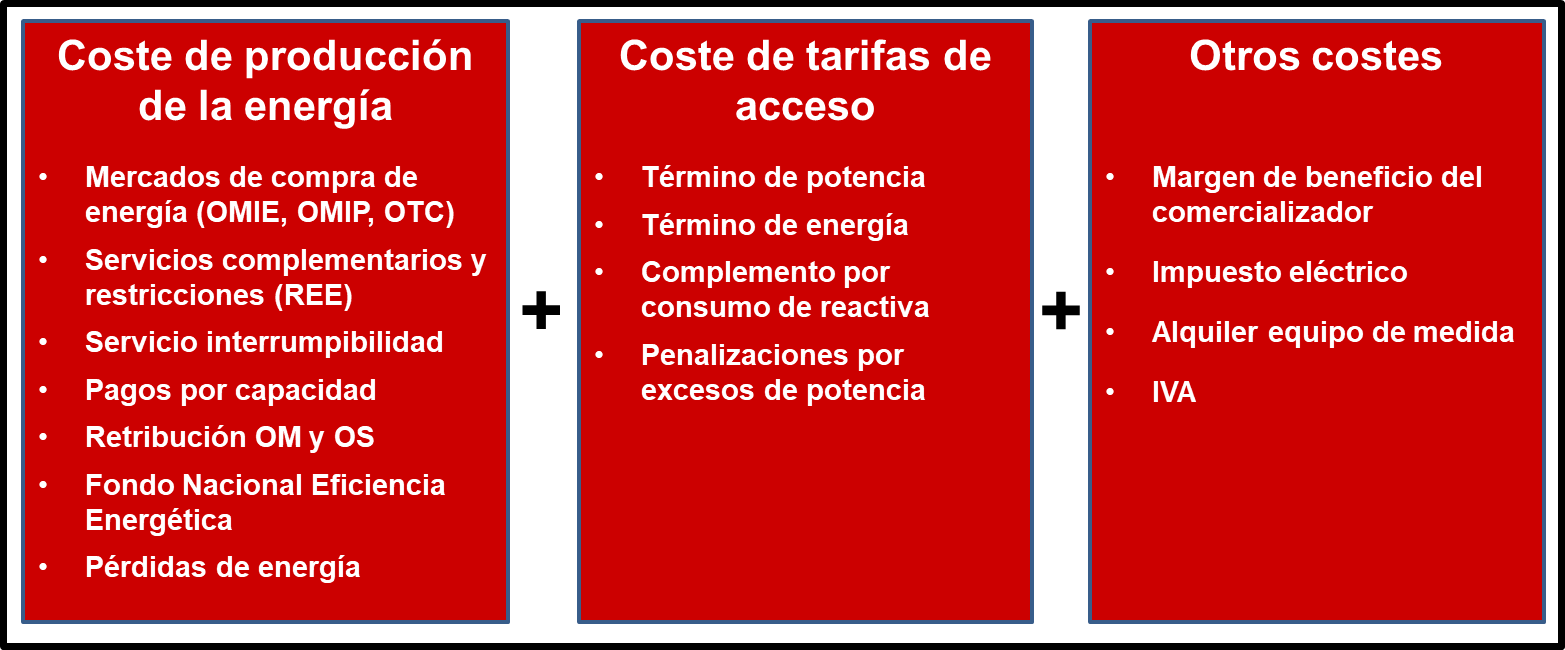 Componentes del precio de la electricidad en España costes_del_precio_de_la_luz