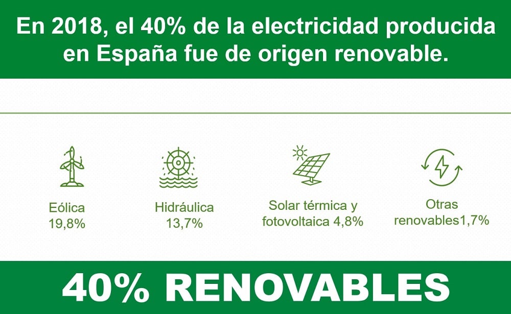 energia-renovable-electricidad-verde-2018-espana