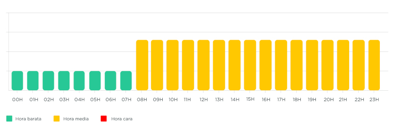 Gráfico horarios de energía de lunes a viernes