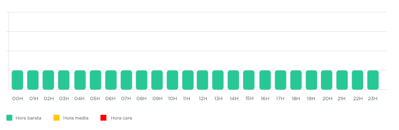Gráfico horarios de energía fines de semana y festivos nacionales