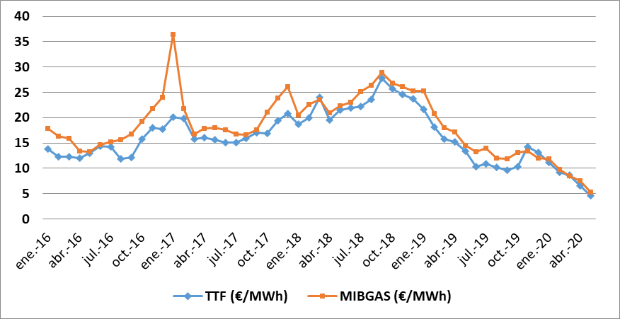 grafico-precio-mecio-ttf-mibgas