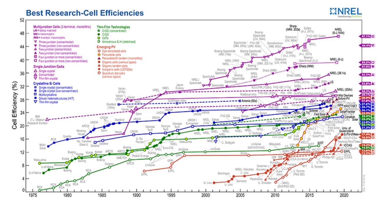 grafico_de_eficiencia_de_las_celulas_fotovoltaivas