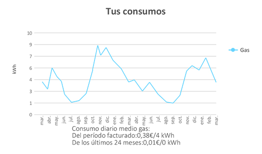 Tus consumos