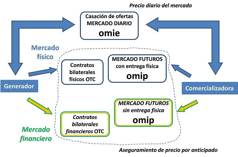 Mercados físico y financiero de electricidad OMIP y OMIE ge mercado-fisico-financiero-electricidad
