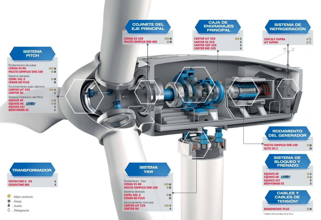 partes aerogenerador