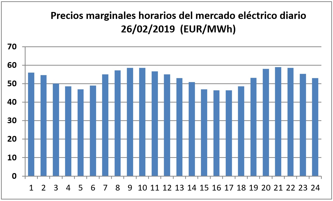 Precios horarios del mercado eléctrico diario español precios