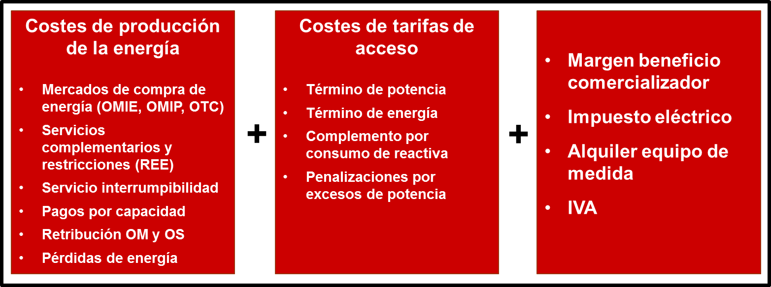 Formación del precio final de la electricidad para el consumidor tarifa-acceso
