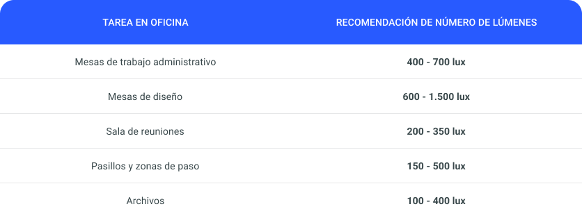 tabla con los lúmenes recomendados en una oficina