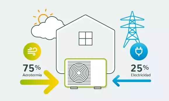 ahorro aerotermia agua caliente aire acondicionado funcionamiento energia