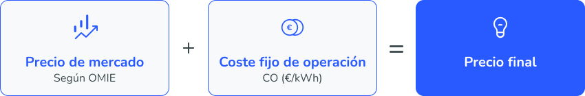infograf&iacute;a que explica que el precio final de la luz se calcula sumando el precio de mercado seg&uacute;n omie y el coste fijo de op