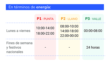 tabla con los horarios de la tarifa 2.0 en t&eacute;rminos de energ&iacute;a